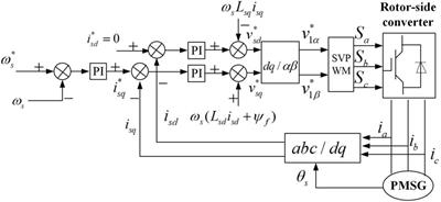 Research on simplified modeling of large-scale wind farms based on equivalent transfer function and aggregate equivalent